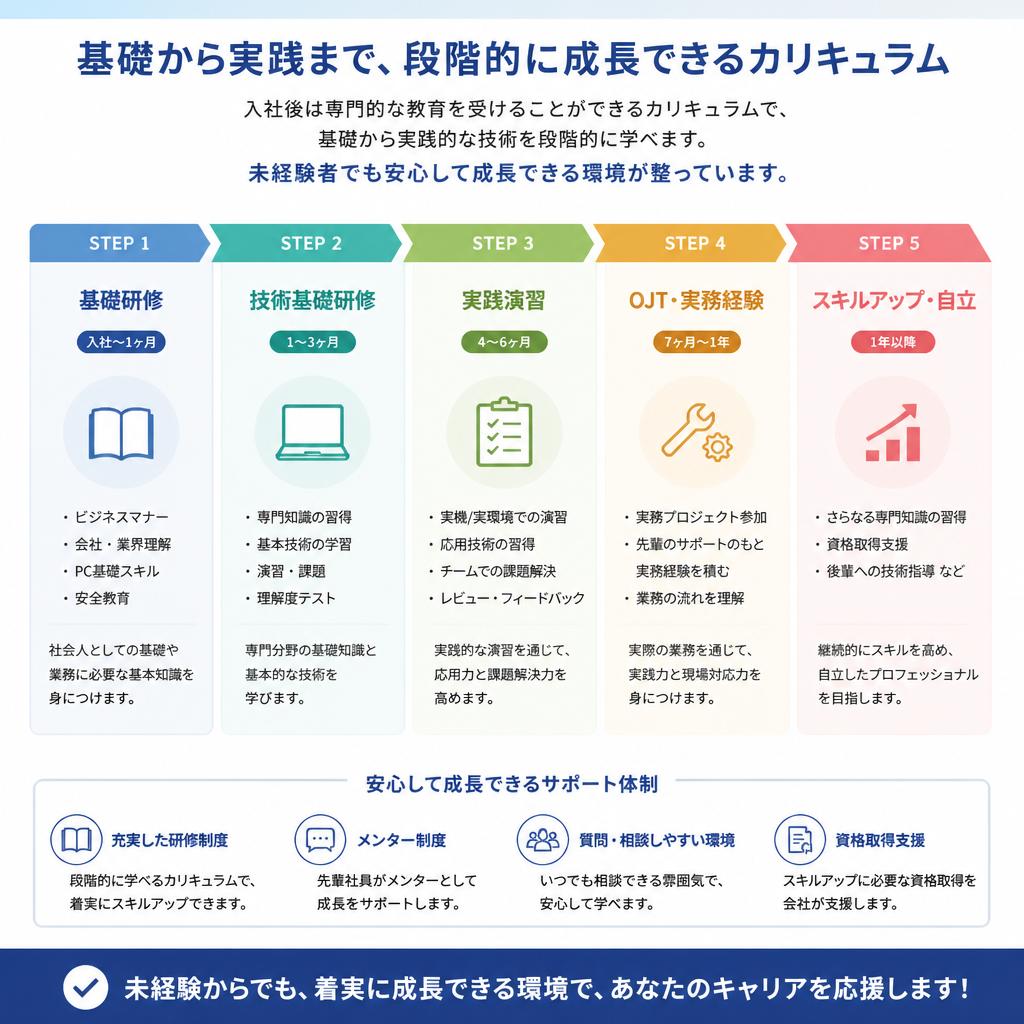 未経験からプロフェッショナルへ！充実の育成プログラム
